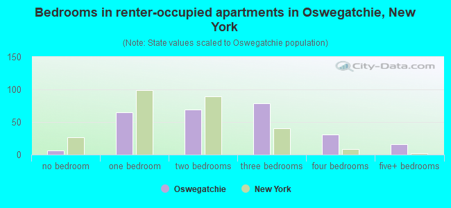 Bedrooms in renter-occupied apartments in Oswegatchie, New York