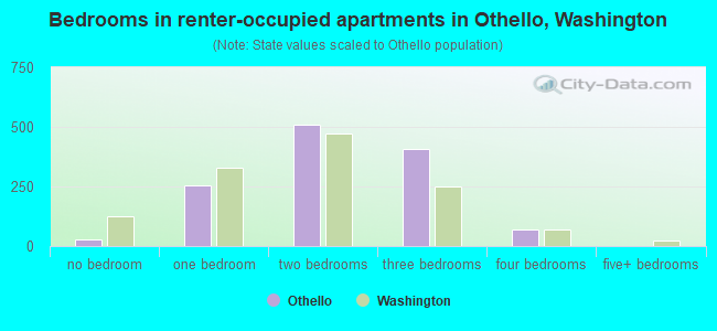 Bedrooms in renter-occupied apartments in Othello, Washington