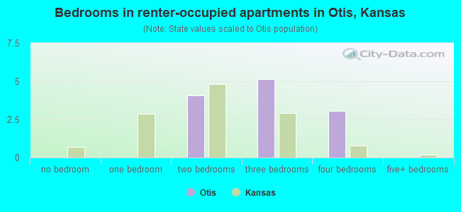 Bedrooms in renter-occupied apartments in Otis, Kansas