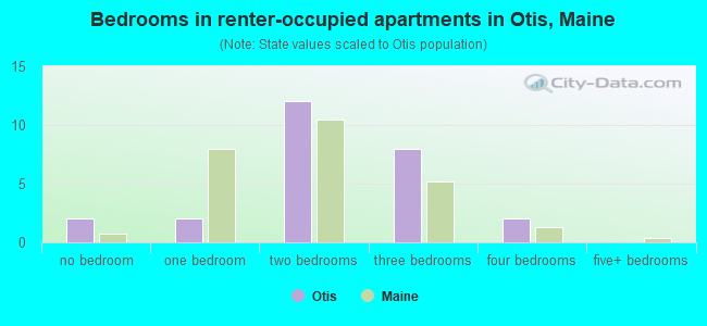Bedrooms in renter-occupied apartments in Otis, Maine