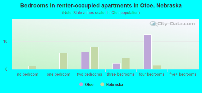 Bedrooms in renter-occupied apartments in Otoe, Nebraska