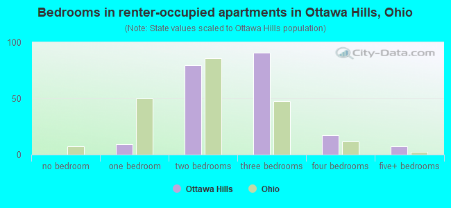 Bedrooms in renter-occupied apartments in Ottawa Hills, Ohio