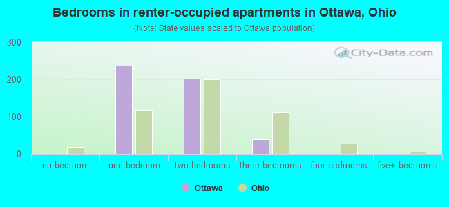 Bedrooms in renter-occupied apartments in Ottawa, Ohio