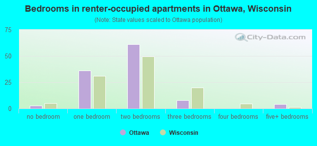 Bedrooms in renter-occupied apartments in Ottawa, Wisconsin