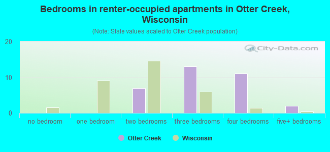 Bedrooms in renter-occupied apartments in Otter Creek, Wisconsin