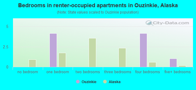 Bedrooms in renter-occupied apartments in Ouzinkie, Alaska