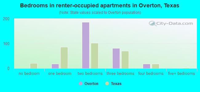 Bedrooms in renter-occupied apartments in Overton, Texas