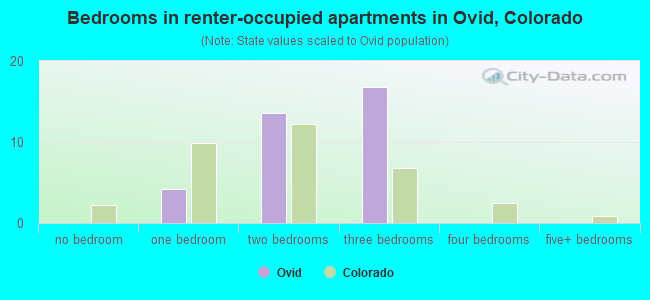 Bedrooms in renter-occupied apartments in Ovid, Colorado