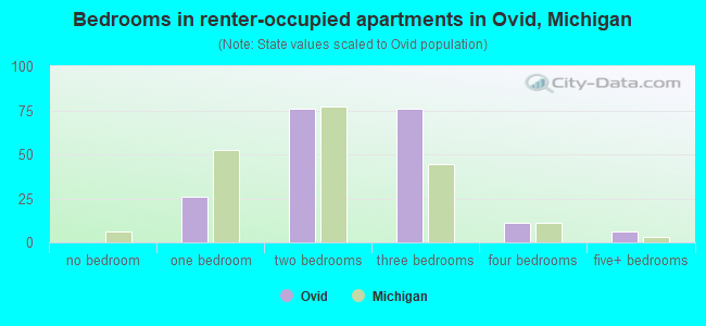 Bedrooms in renter-occupied apartments in Ovid, Michigan