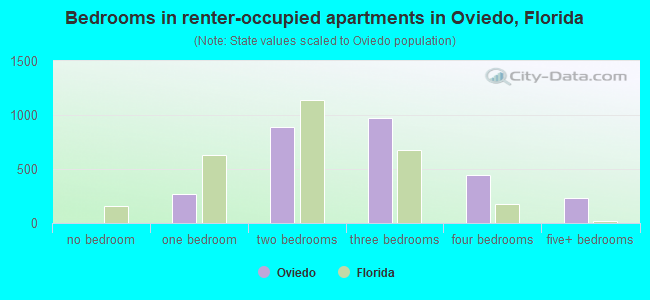 Bedrooms in renter-occupied apartments in Oviedo, Florida