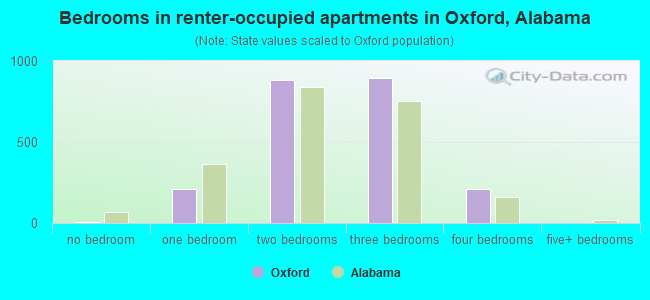 Bedrooms in renter-occupied apartments in Oxford, Alabama