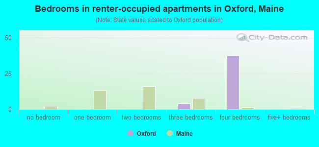 Bedrooms in renter-occupied apartments in Oxford, Maine
