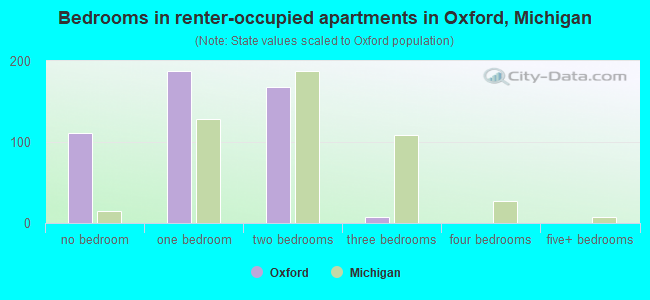 Bedrooms in renter-occupied apartments in Oxford, Michigan