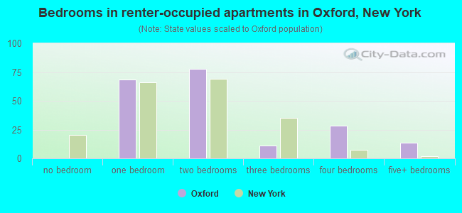 Bedrooms in renter-occupied apartments in Oxford, New York