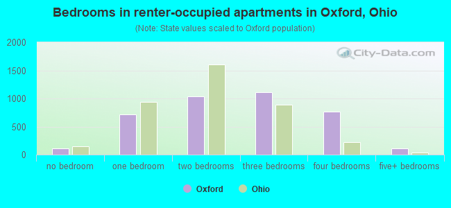 Bedrooms in renter-occupied apartments in Oxford, Ohio