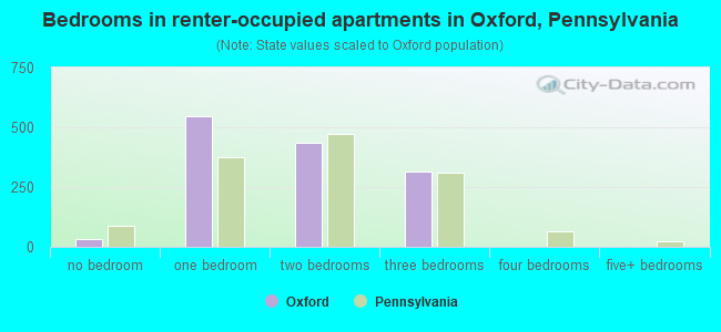 Bedrooms in renter-occupied apartments in Oxford, Pennsylvania