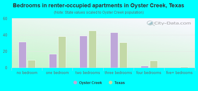 Bedrooms in renter-occupied apartments in Oyster Creek, Texas