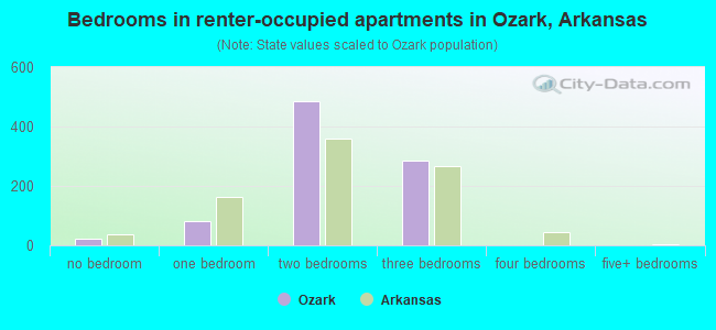 Bedrooms in renter-occupied apartments in Ozark, Arkansas