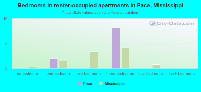 Bedrooms in renter-occupied apartments in Pace, Mississippi