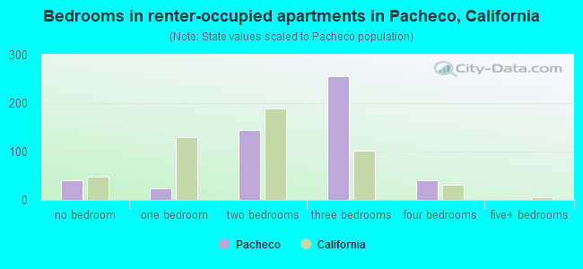 Bedrooms in renter-occupied apartments in Pacheco, California