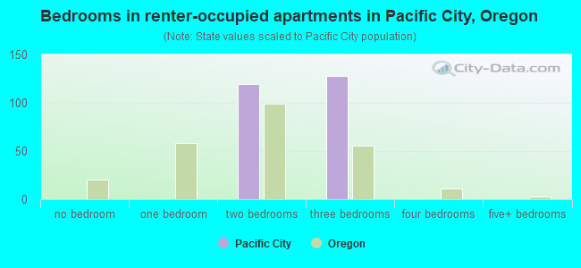 Bedrooms in renter-occupied apartments in Pacific City, Oregon