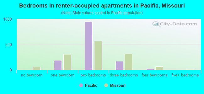 Bedrooms in renter-occupied apartments in Pacific, Missouri