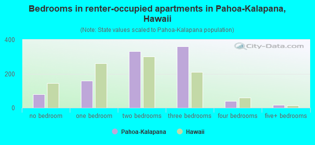 Bedrooms in renter-occupied apartments in Pahoa-Kalapana, Hawaii