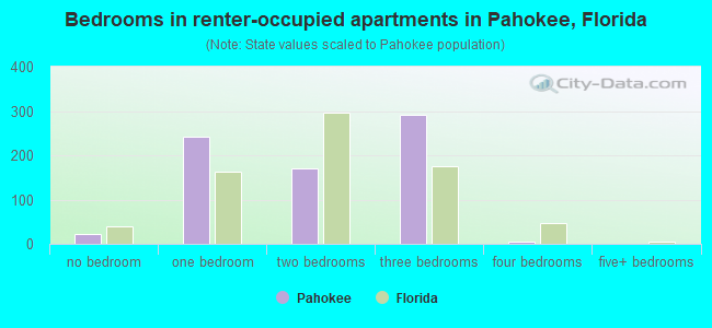 Bedrooms in renter-occupied apartments in Pahokee, Florida