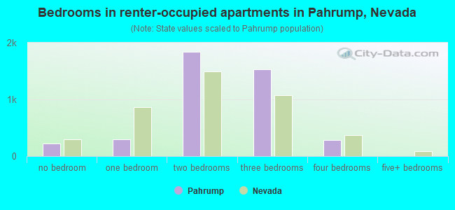 Bedrooms in renter-occupied apartments in Pahrump, Nevada