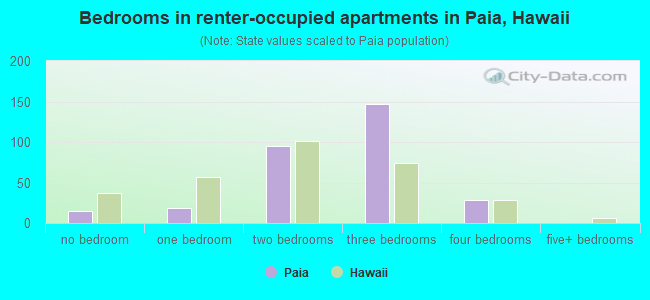 Bedrooms in renter-occupied apartments in Paia, Hawaii