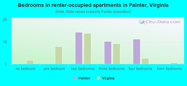 Bedrooms in renter-occupied apartments in Painter, Virginia