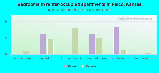 Bedrooms in renter-occupied apartments in Palco, Kansas