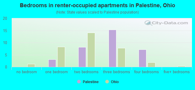 Bedrooms in renter-occupied apartments in Palestine, Ohio