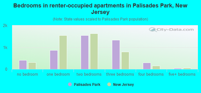 Bedrooms in renter-occupied apartments in Palisades Park, New Jersey