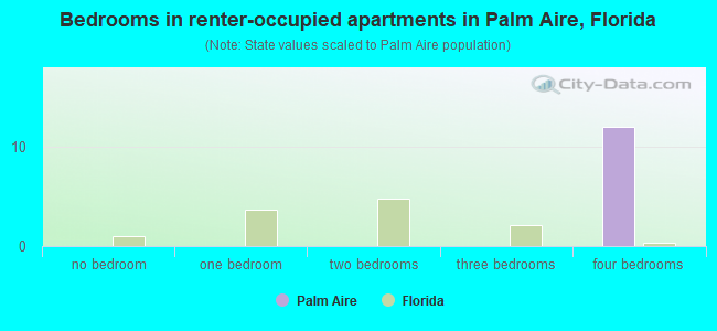 Bedrooms in renter-occupied apartments in Palm Aire, Florida