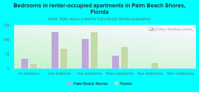 Bedrooms in renter-occupied apartments in Palm Beach Shores, Florida