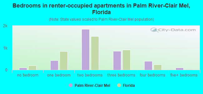 Bedrooms in renter-occupied apartments in Palm River-Clair Mel, Florida
