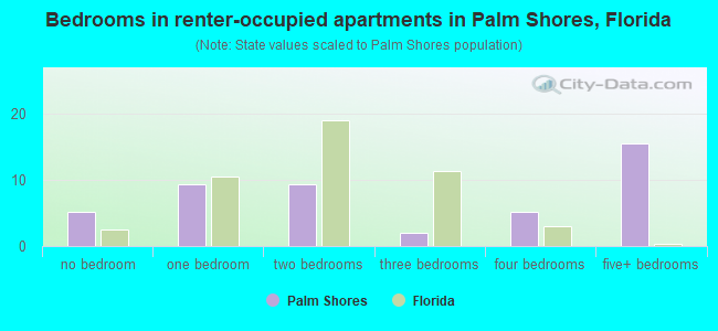 Bedrooms in renter-occupied apartments in Palm Shores, Florida