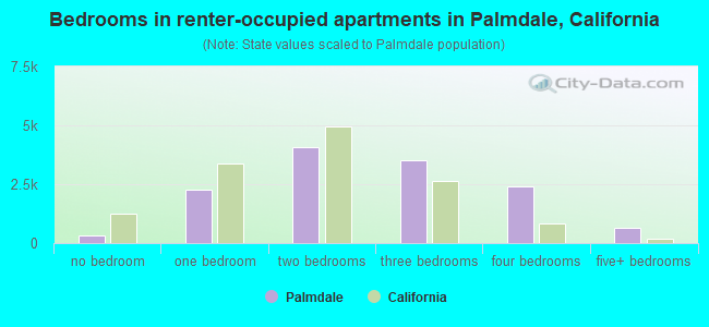 Bedrooms in renter-occupied apartments in Palmdale, California