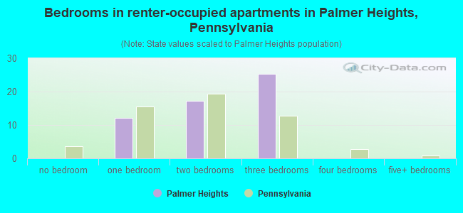 Bedrooms in renter-occupied apartments in Palmer Heights, Pennsylvania