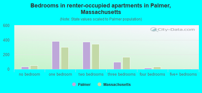 Bedrooms in renter-occupied apartments in Palmer, Massachusetts