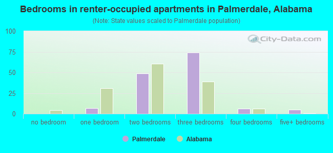 Bedrooms in renter-occupied apartments in Palmerdale, Alabama