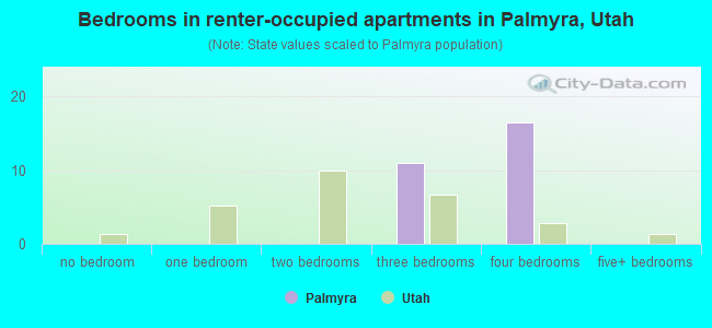 Bedrooms in renter-occupied apartments in Palmyra, Utah