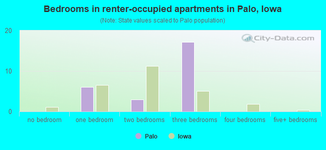 Bedrooms in renter-occupied apartments in Palo, Iowa
