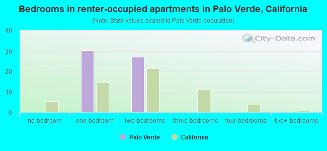 Bedrooms in renter-occupied apartments in Palo Verde, California