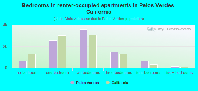 Bedrooms in renter-occupied apartments in Palos Verdes, California