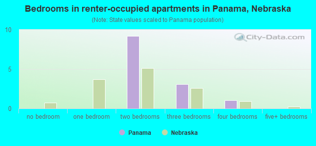 Bedrooms in renter-occupied apartments in Panama, Nebraska