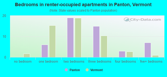 Bedrooms in renter-occupied apartments in Panton, Vermont