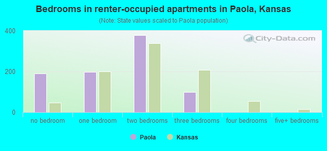 Bedrooms in renter-occupied apartments in Paola, Kansas