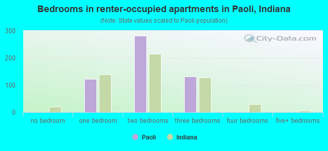 Bedrooms in renter-occupied apartments in Paoli, Indiana